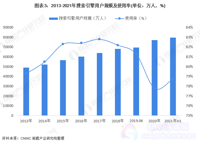 2013-2021年搜索引擎用户规模及使用率