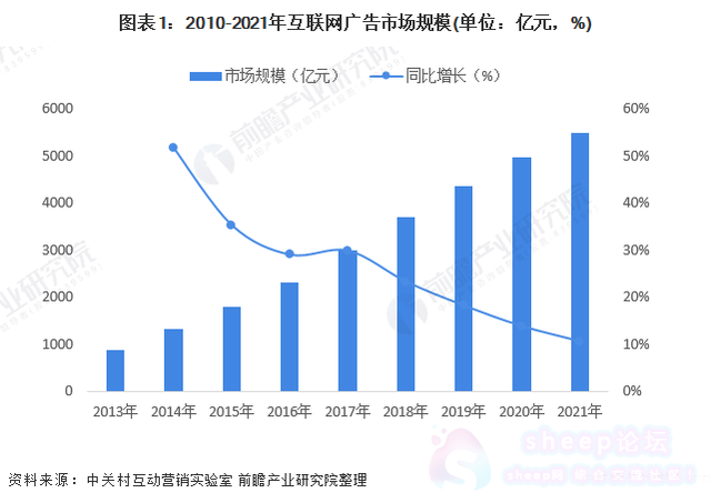 2010-2021年互联网广告市场规模