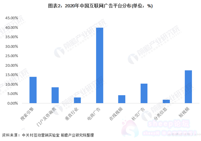 2020年中国互联网广告平台分布