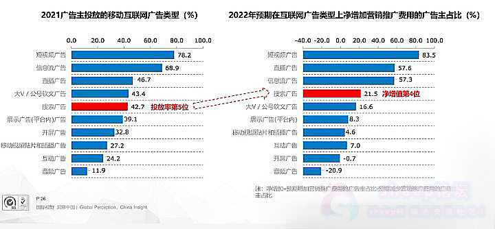 2021数据及2022预期广告主投放的移动互联网广告类型占比