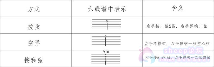 吉他谱符号大全（吉他谱常见标记大全）