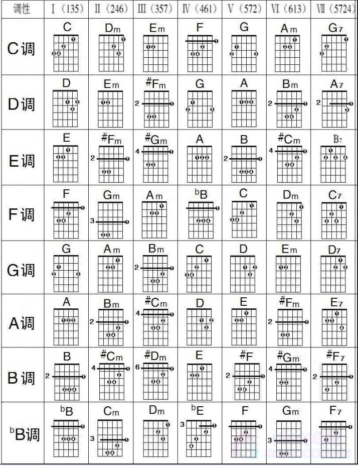 吉他和弦图与音阶图（常用各调和弦图大全）