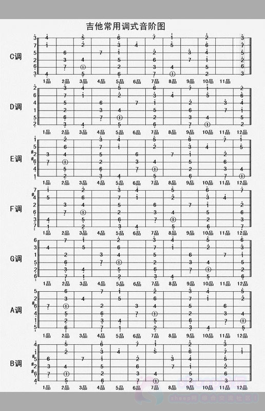 吉他和弦图与音阶图（常用各调和弦图大全）