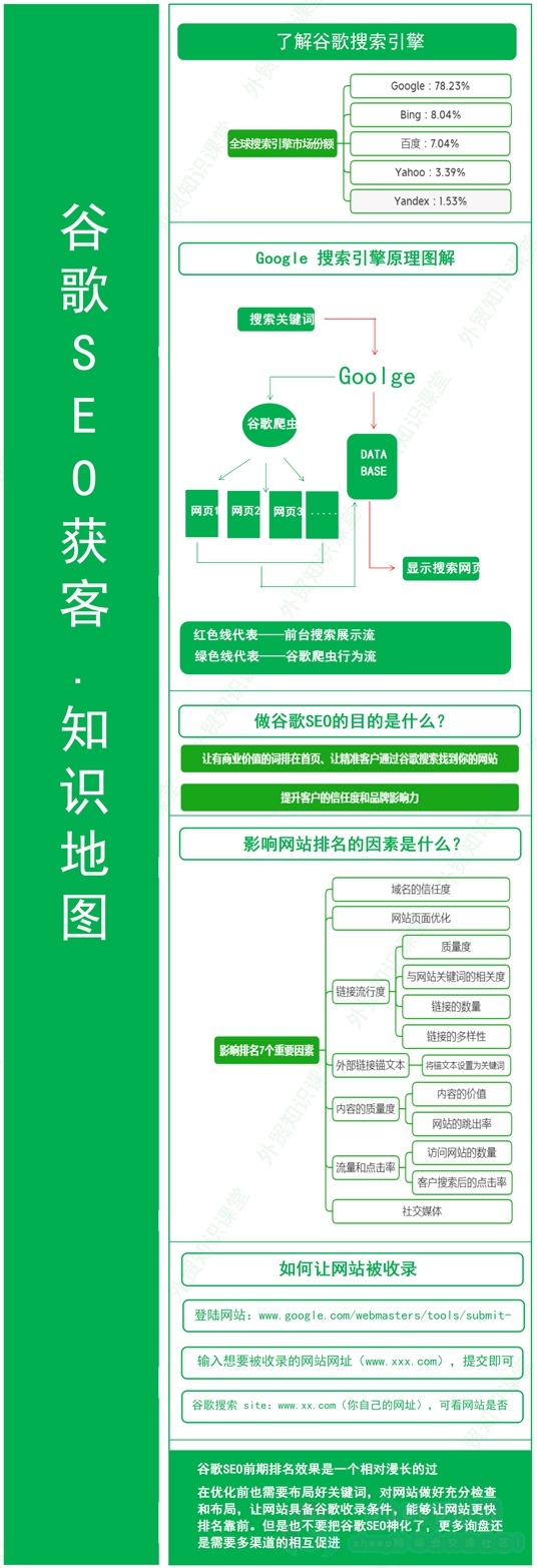 谷歌seo优化基础知识地图（谷歌seo获客）