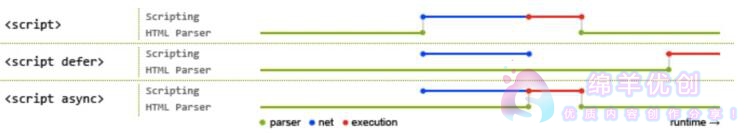 html5页面加载速度优化（js defer和async属性）