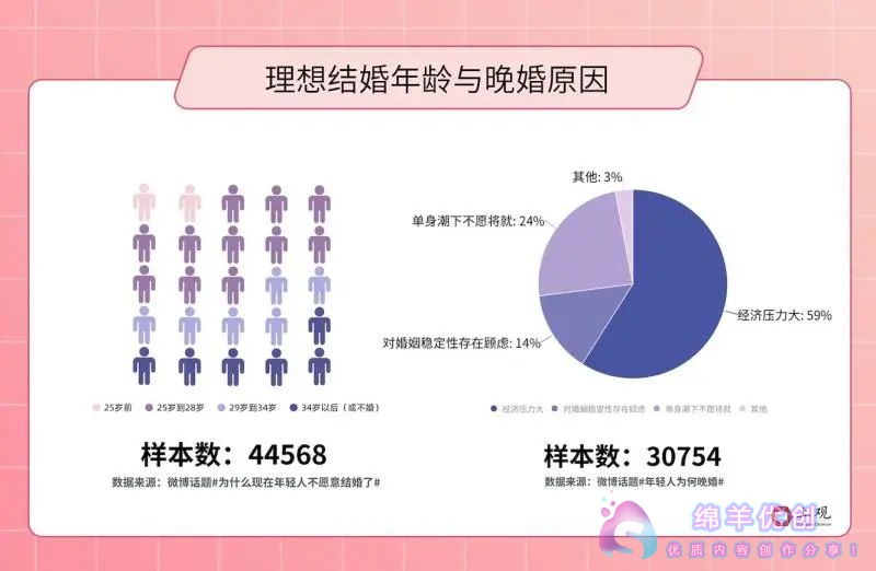 初婚人数首次跌破1200万人_年轻人结婚越来越晚