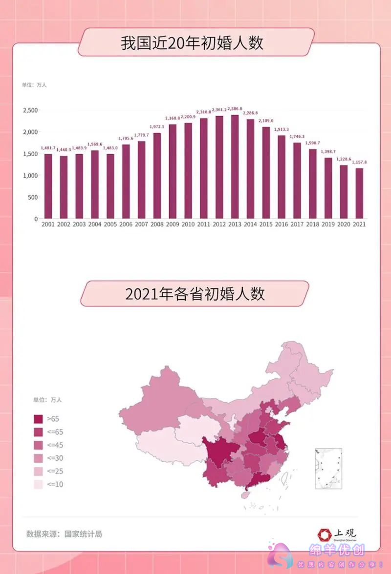 初婚人数首次跌破1200万人_年轻人结婚越来越晚