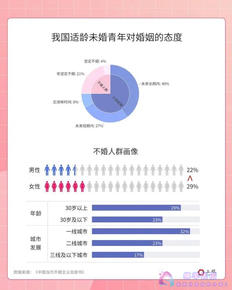 初婚人数首次跌破1200万人_年轻人结婚越来越晚