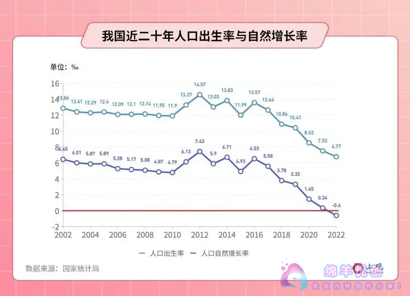 初婚人数首次跌破1200万人_年轻人结婚越来越晚