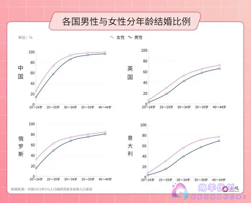 初婚人数首次跌破1200万人_年轻人结婚越来越晚