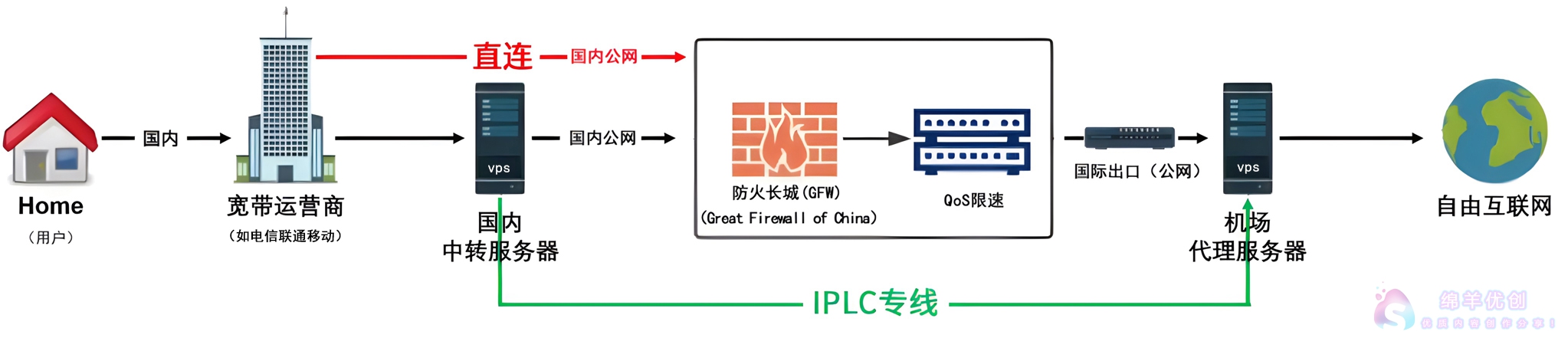 BGP|3C直连|CN2|IPLC国际专线的区别优缺点介绍