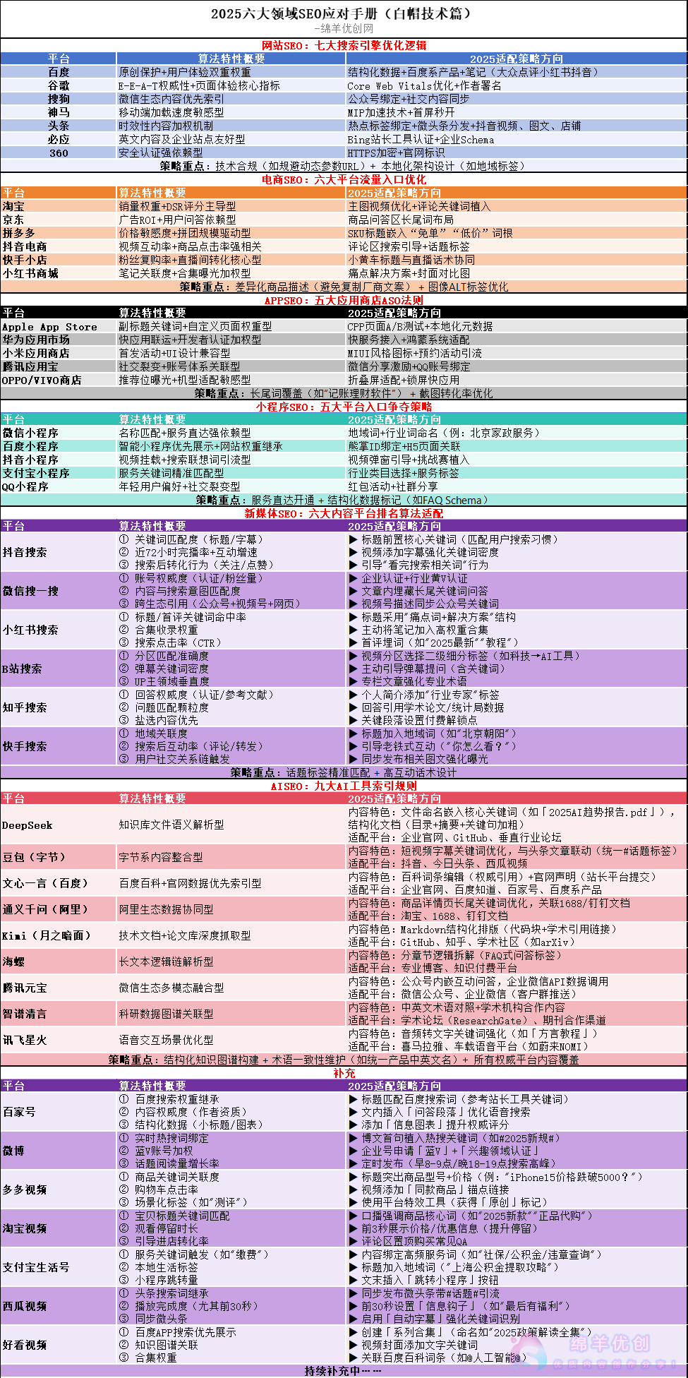 2025六大领域SEO应对手册（白帽技术篇）