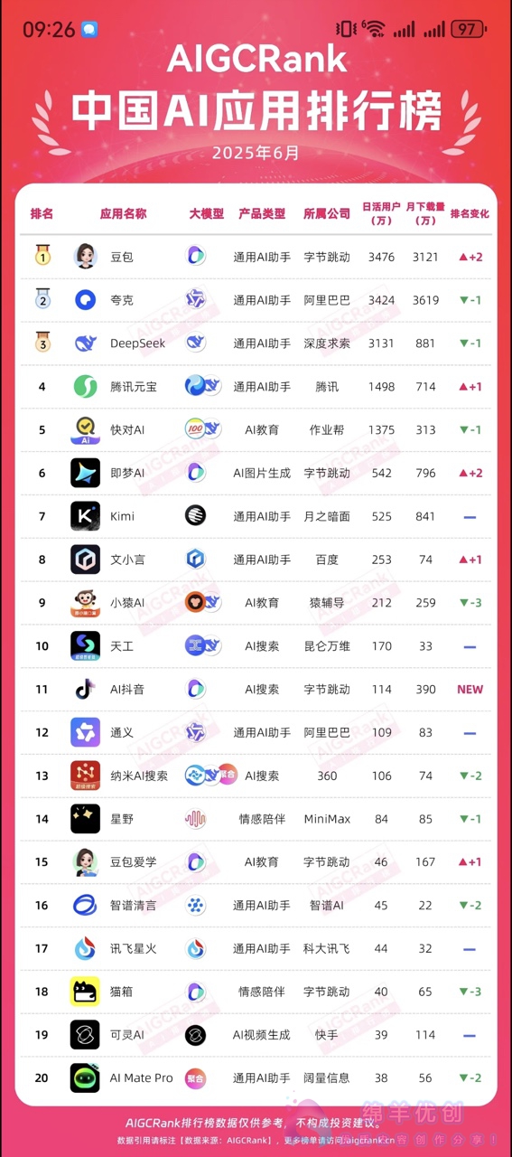 中国Ai应用排行榜（2025年6月）