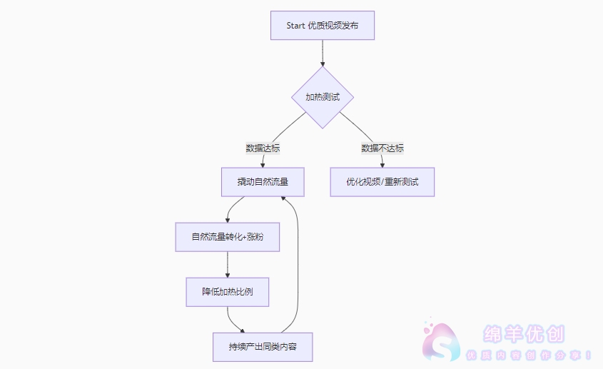 自然流量的雪球效应